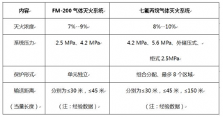 七氟丙烷尊龙凯时系统的关键问题！