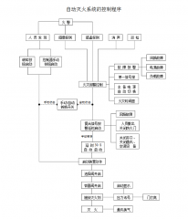 你知道气体尊龙凯时系统的联动控制设计吗？